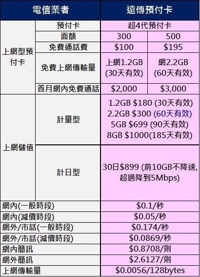 fet 4g預付卡
