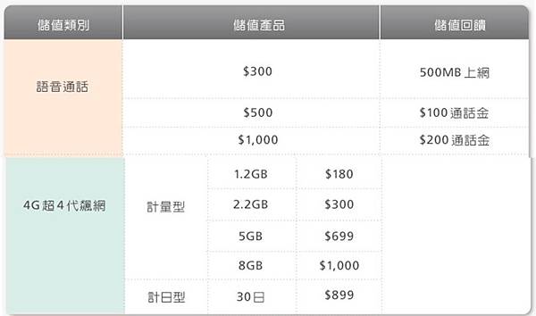 fet 4g預付卡儲值