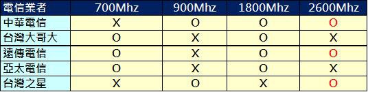 4g業者band