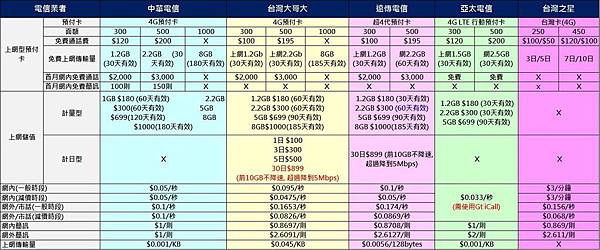 4g預付卡總表