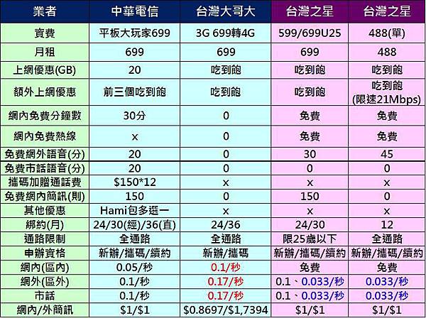 資費攻略重度語音