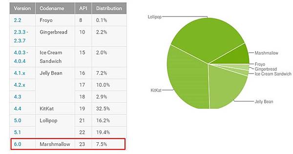 android 最新版本佔比 android 最新版本佔比