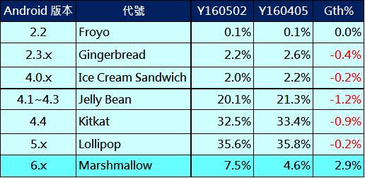 ANDROID佔比 ANDROID佔比