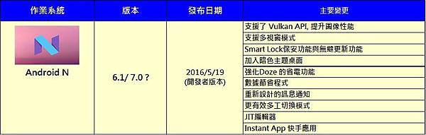 android n功能