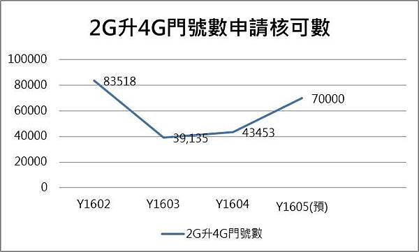 2G升4G門號數 2G升4G門號數