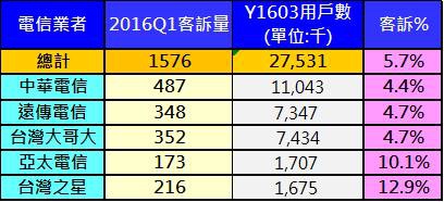 NCC業者申訴%