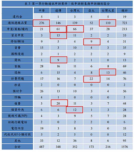 電信客訴內容 電信客訴內容