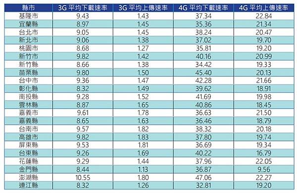 ncc各縣網速 ncc各縣網速