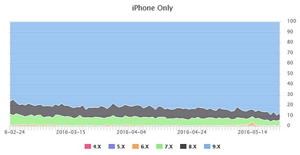 iphone only iphone only