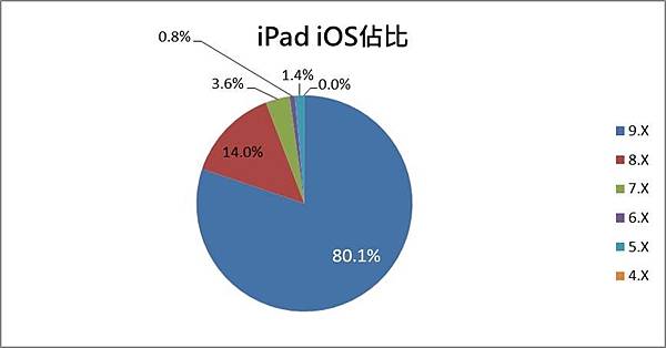 ipad佔比