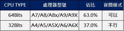 ios cpu type