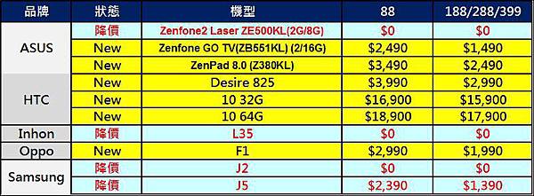 CHT 2 TO 4變動