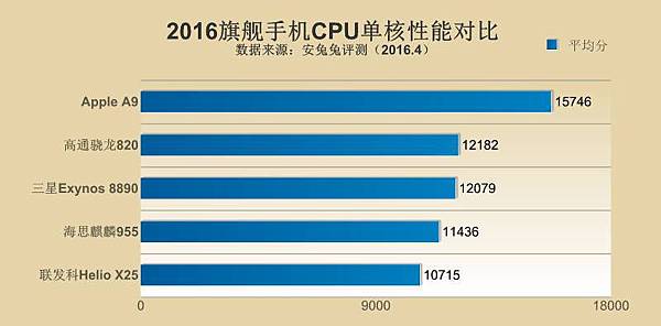 旗艦機cpu 旗艦機cpu