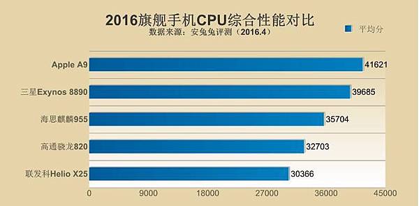 旗艦機cpu綜合