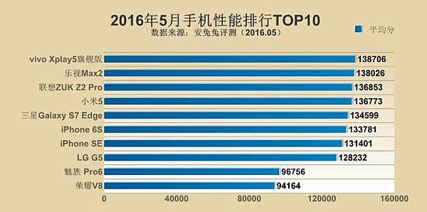 安兔兔手機性能排行 安兔兔手機性能排行