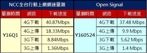 測速結果