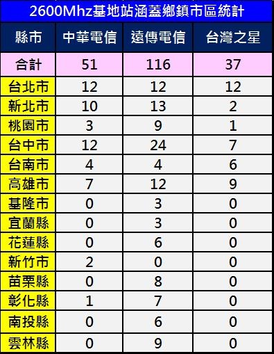 2600ＭＨＺ涵蓋鄉鎮