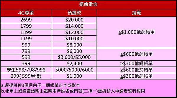 遠傳免預繳規定 遠傳免預繳規定