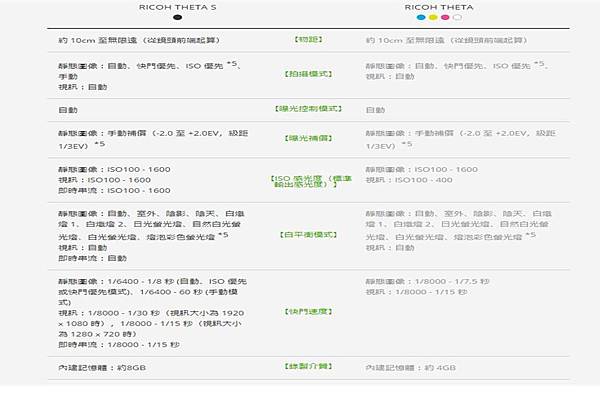 ricoh theta s規格1 ricoh theta s規格1