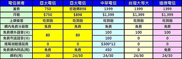 真4g吃到飽資費比較表