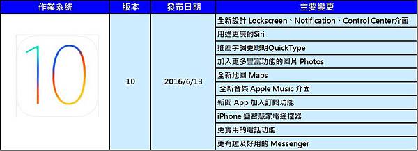 ios 10新功能 ios 10新功能