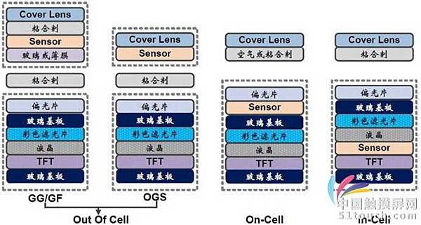 觸控螢幕 觸控螢幕
