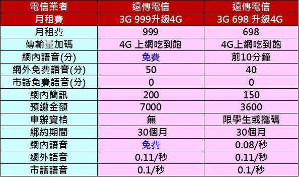 遠傳千元吃到飽