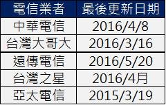 訊號更新日