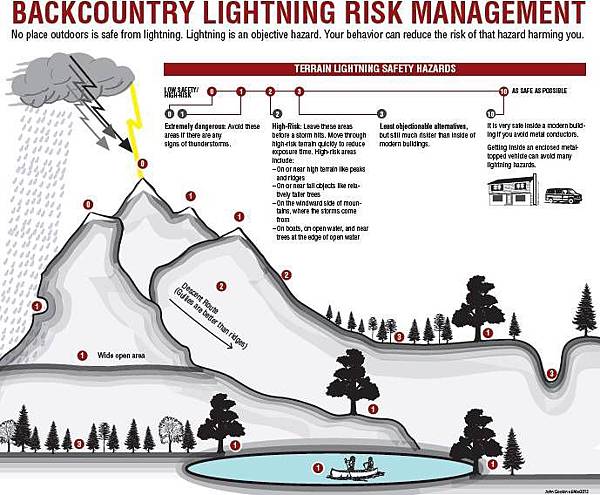 避雷位置 避雷位置