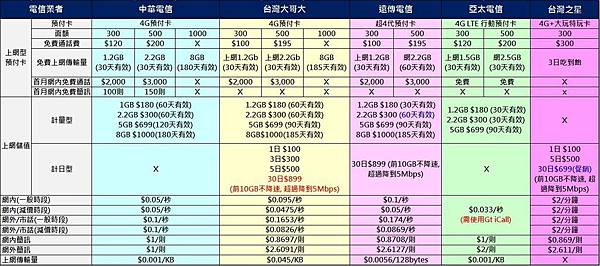 4g預付卡比較表