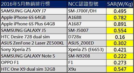 手機sar值 手機sar值