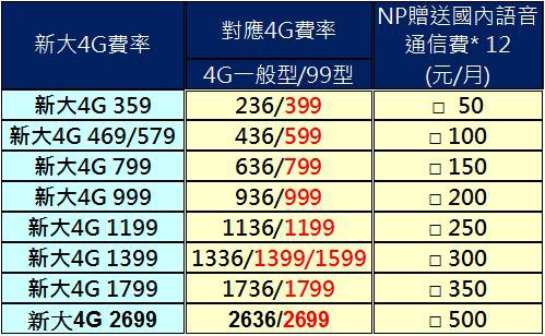 中華NP贈送12個月國內通信費