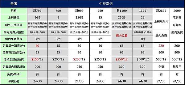 cht 799以上資類