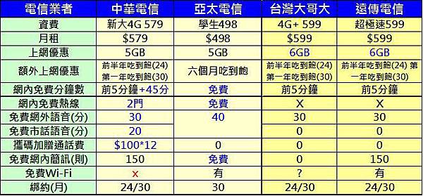 cht 579資費