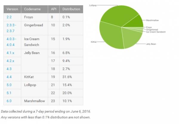 ANDROID 6.0占比