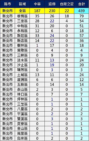 新北市2600