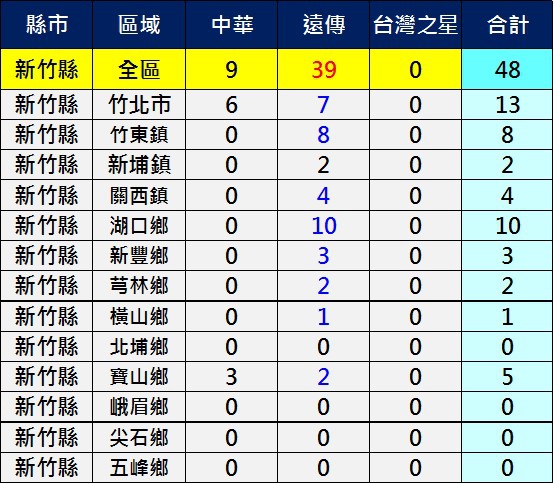 新竹縣