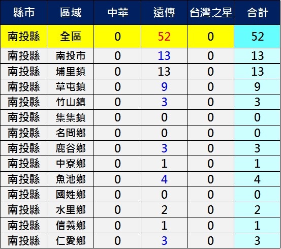 南投