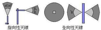 指向式天線 指向式天線