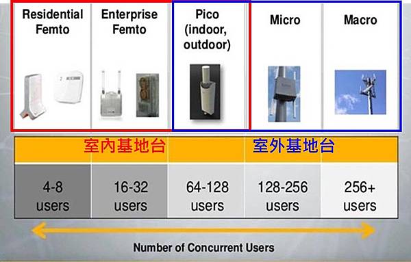 室內基地台 室內基地台