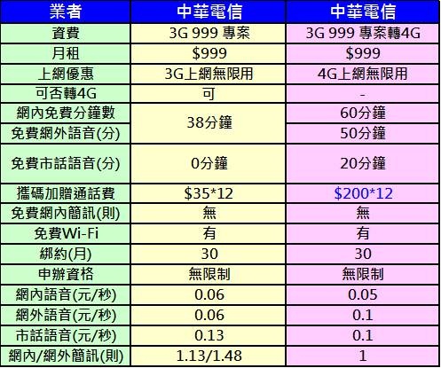 cht 999 3升4