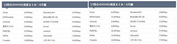 mvno業者網速1