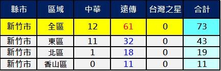 2600新竹市