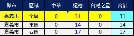 2600嘉義市