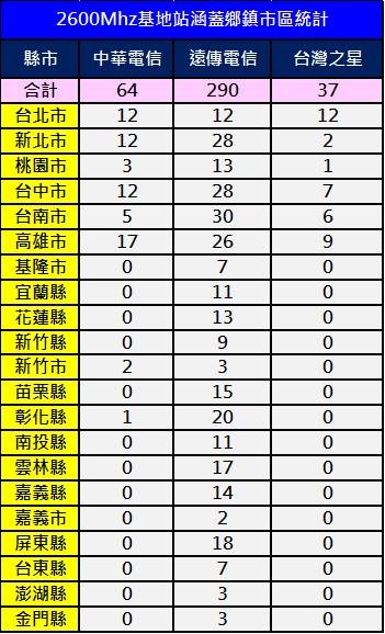 2600MHZ涵蓋鄉鎮 2600MHZ涵蓋鄉鎮