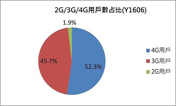 4G3G2G用戶數 4G3G2G用戶數