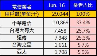 NCC用戶數A NCC用戶數A