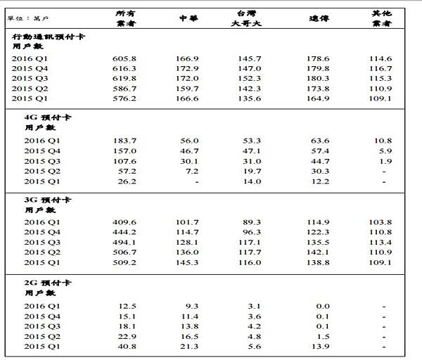 NCC預付卡 NCC預付卡