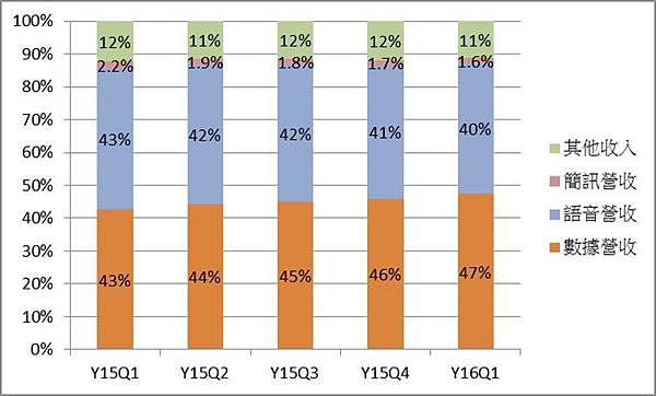 NCC行動服務營收結構 NCC行動服務營收結構
