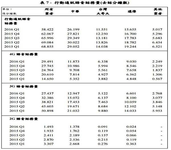 去話分鐘數 去話分鐘數